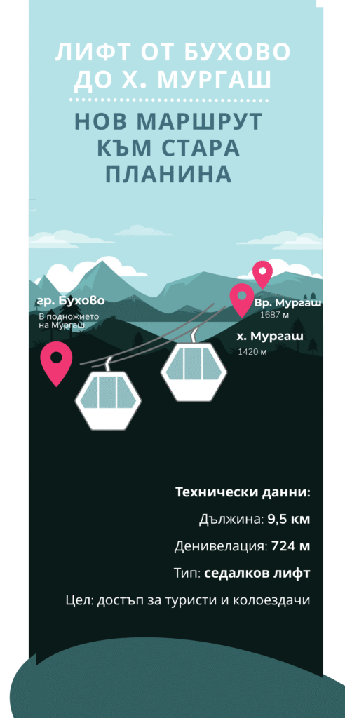 Инфографика лифт от Бухово до Мургаш